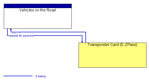 Vehicles on the Road to Transponder Card (E-ZPass) Interface Diagram