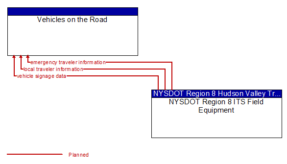 Vehicles on the Road to NYSDOT Region 8 ITS Field Equipment Interface Diagram