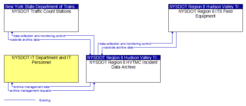 Context Diagram - NYSDOT Region 8 HVTMC Incident Data Archive