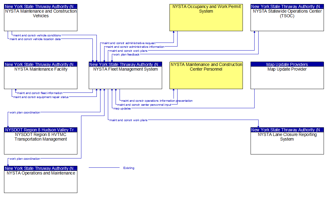 Context Diagram - NYSTA Fleet Management System