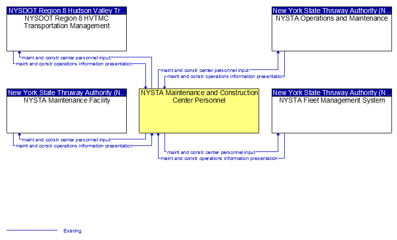 Context Diagram - NYSTA Maintenance and Construction Center Personnel