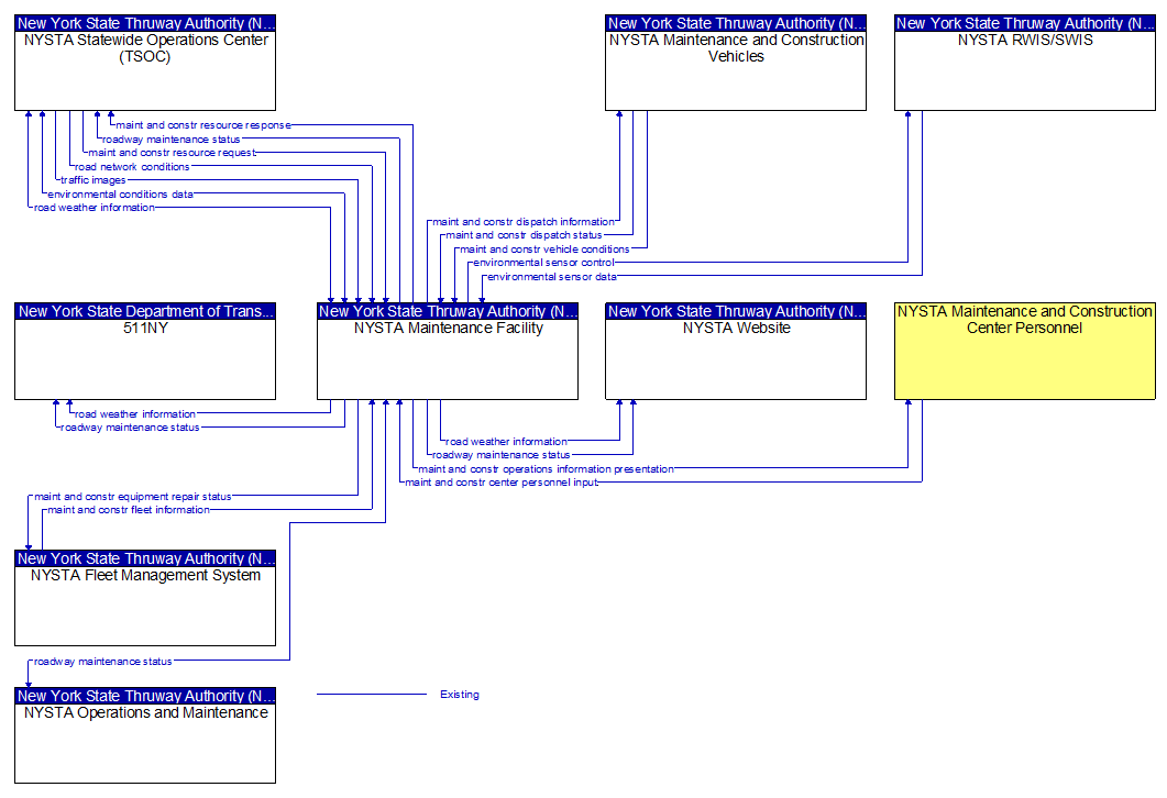 Context Diagram - NYSTA Maintenance Facility