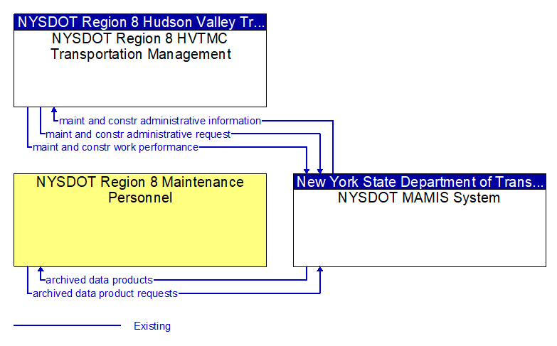 Context Diagram - NYSDOT MAMIS System