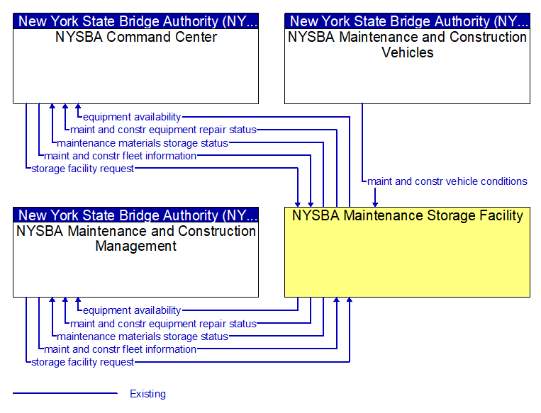 Context Diagram - NYSBA Maintenance Storage Facility