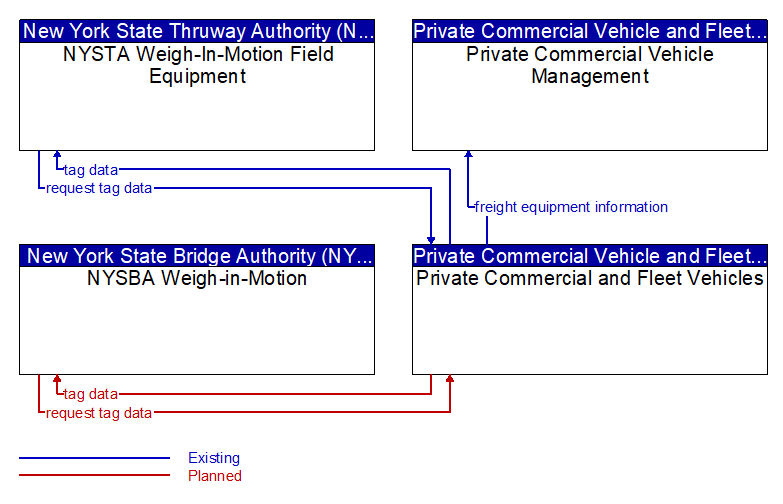 Context Diagram - Private Commercial and Fleet Vehicles