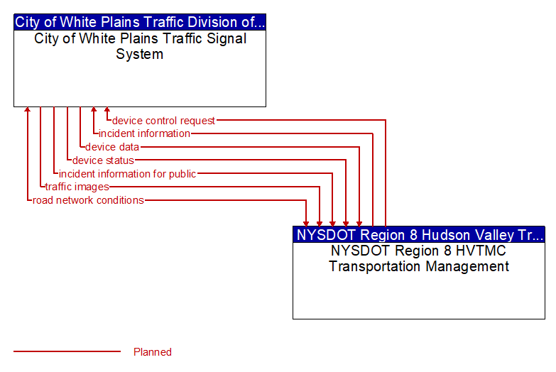 Context Diagram - City of White Plains Traffic Signal System