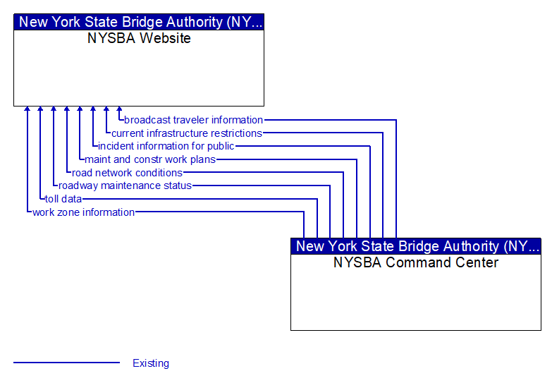 Context Diagram - NYSBA Website