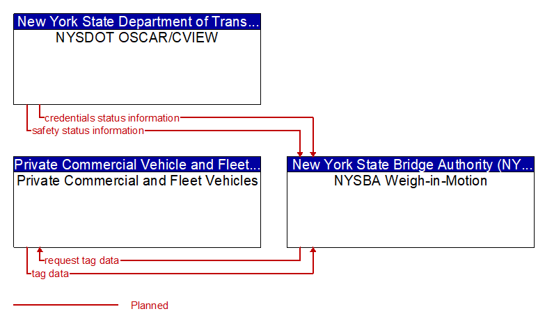 Context Diagram - NYSBA Weigh-in-Motion