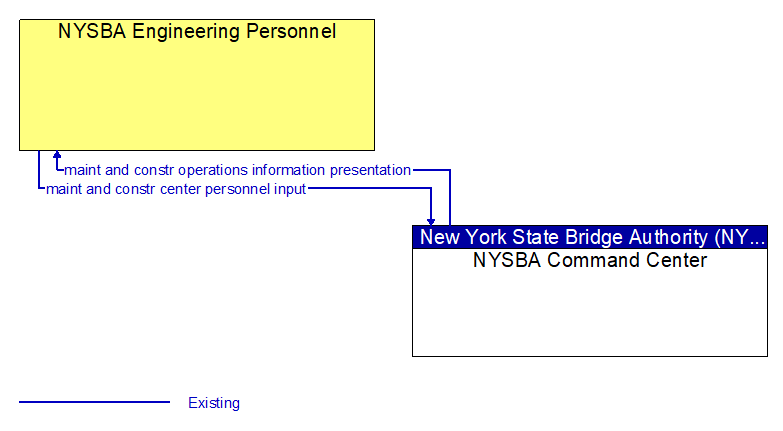 Context Diagram - NYSBA Engineering Personnel