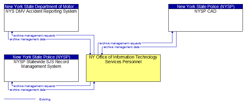 Context Diagram - NY Office of Information Technology  Services Personnel