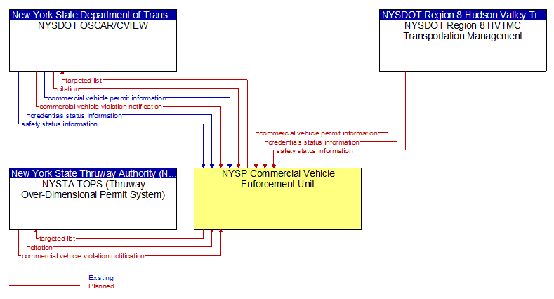 Context Diagram - NYSP Commercial Vehicle Enforcement Unit