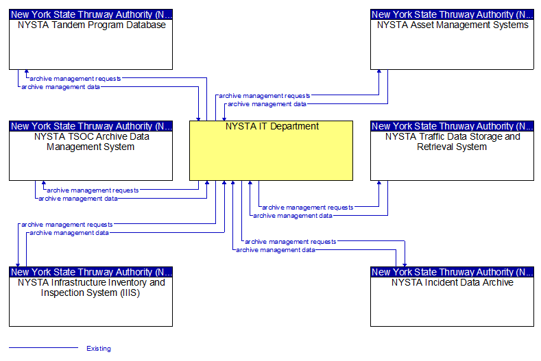 Context Diagram - NYSTA IT Department