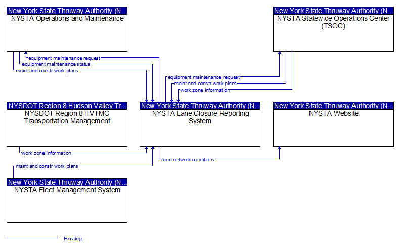 Context Diagram - NYSTA Lane Closure Reporting System