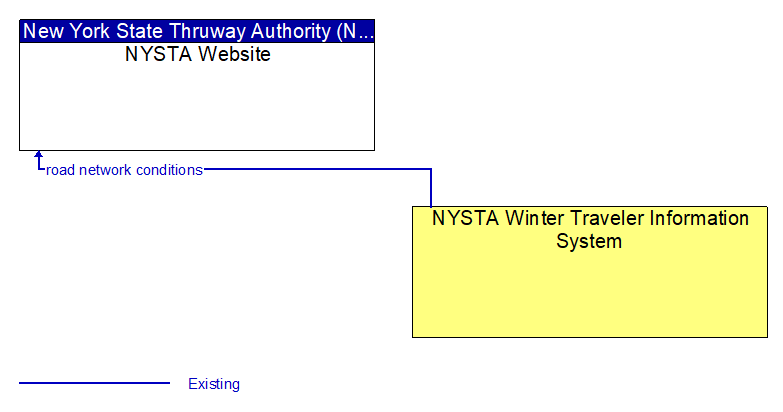 Context Diagram - NYSTA Winter Traveler Information System