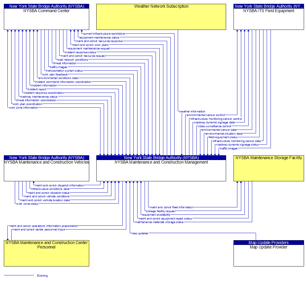 Context Diagram - NYSBA Maintenance and Construction Management