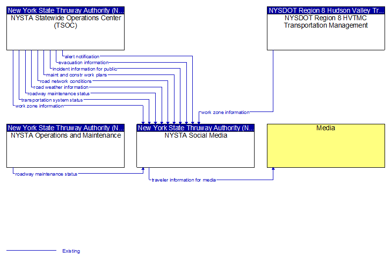 Context Diagram - NYSTA Social Media