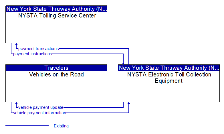 Context Diagram - NYSTA Electronic Toll Collection Equipment