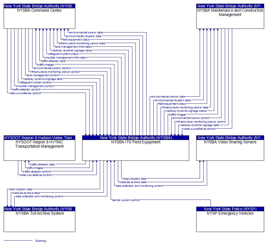 Context Diagram - NYSBA ITS Field Equipment