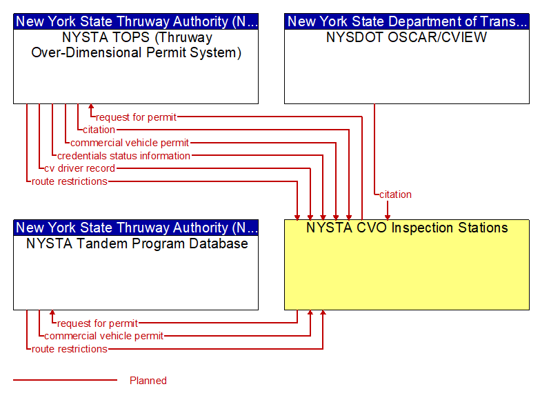 Context Diagram - NYSTA CVO Inspection Stations