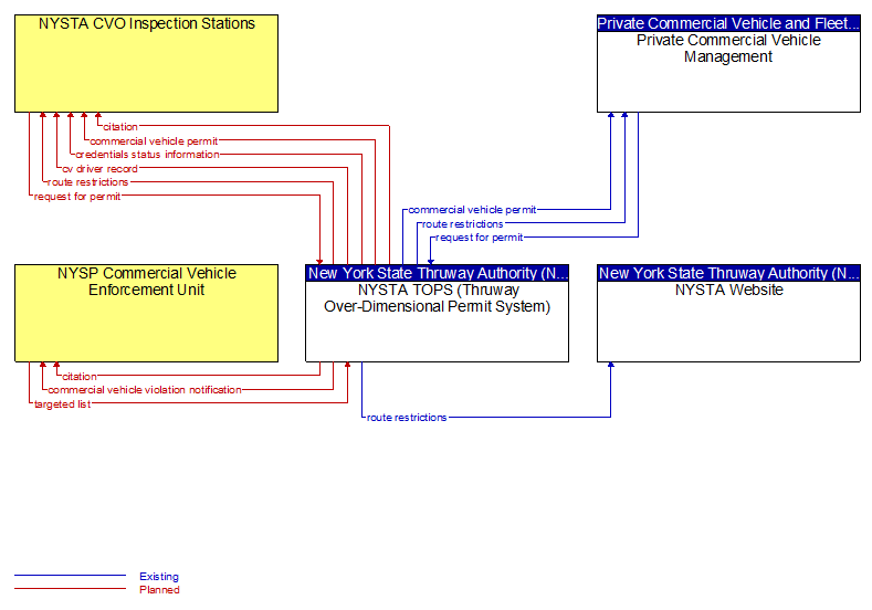 Context Diagram - NYSTA TOPS (Thruway Over-Dimensional Permit System)