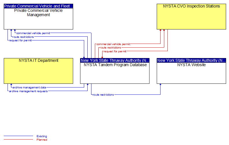 Context Diagram - NYSTA Tandem Program Database