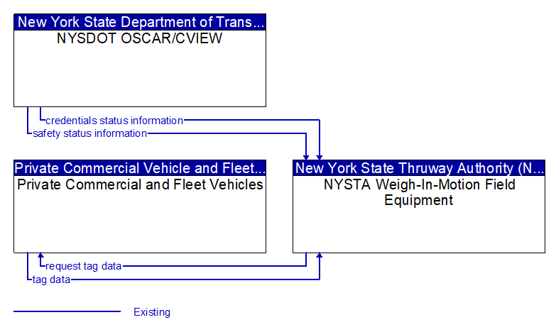 Context Diagram - NYSTA Weigh-In-Motion Field Equipment