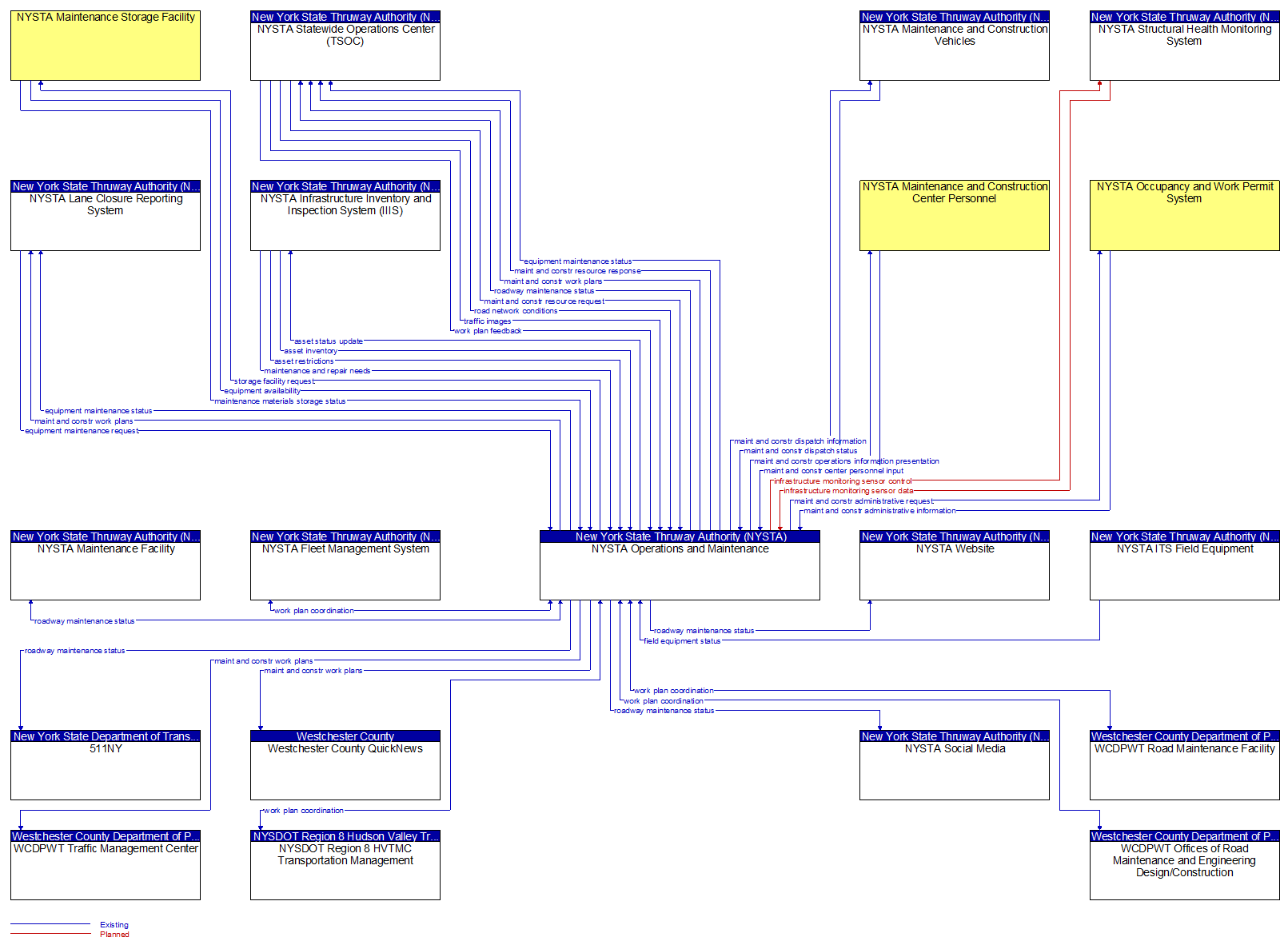 Context Diagram - NYSTA Operations and Maintenance