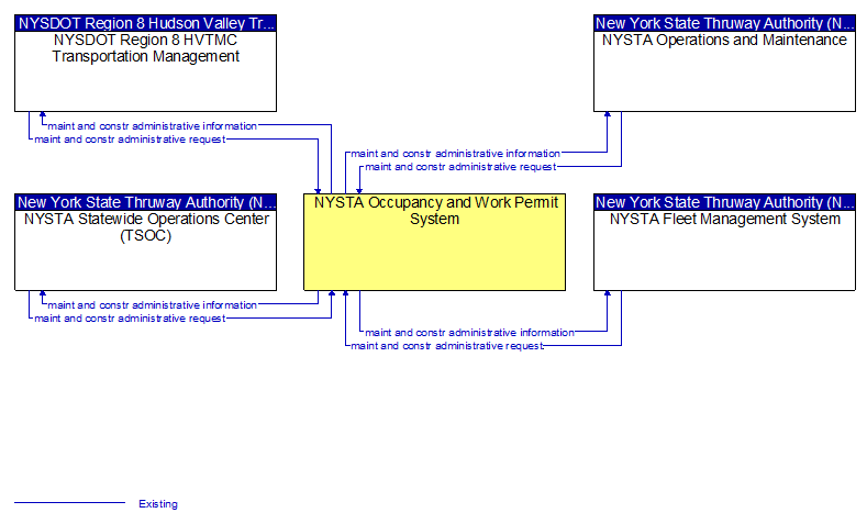 Context Diagram - NYSTA Occupancy and Work Permit System