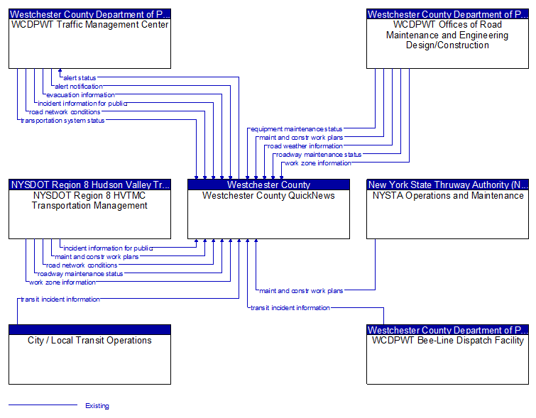 Context Diagram - Westchester County QuickNews