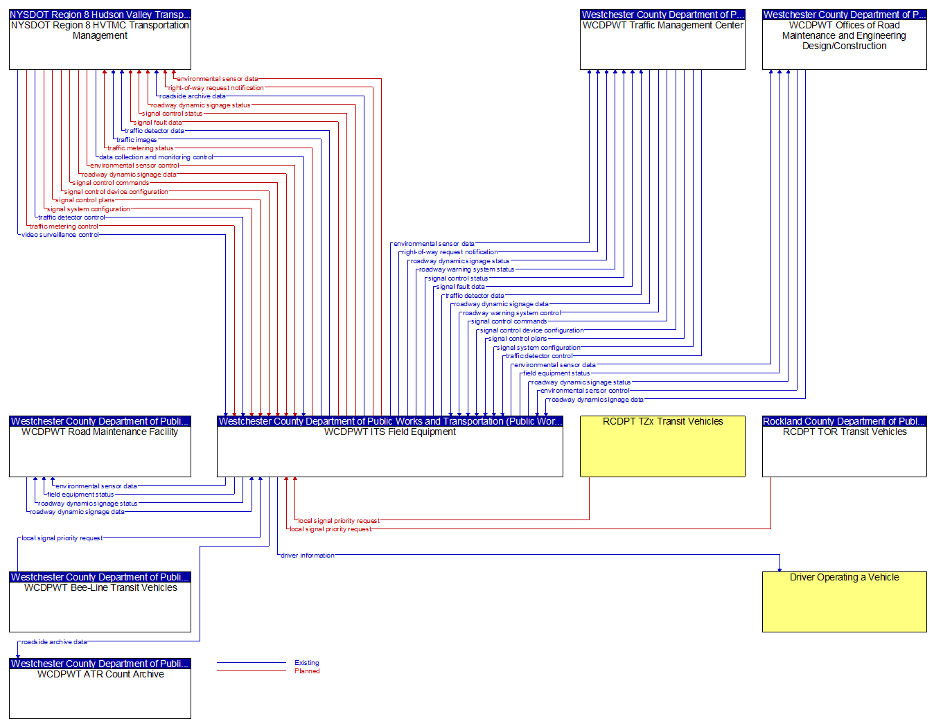 Context Diagram - WCDPWT ITS Field Equipment