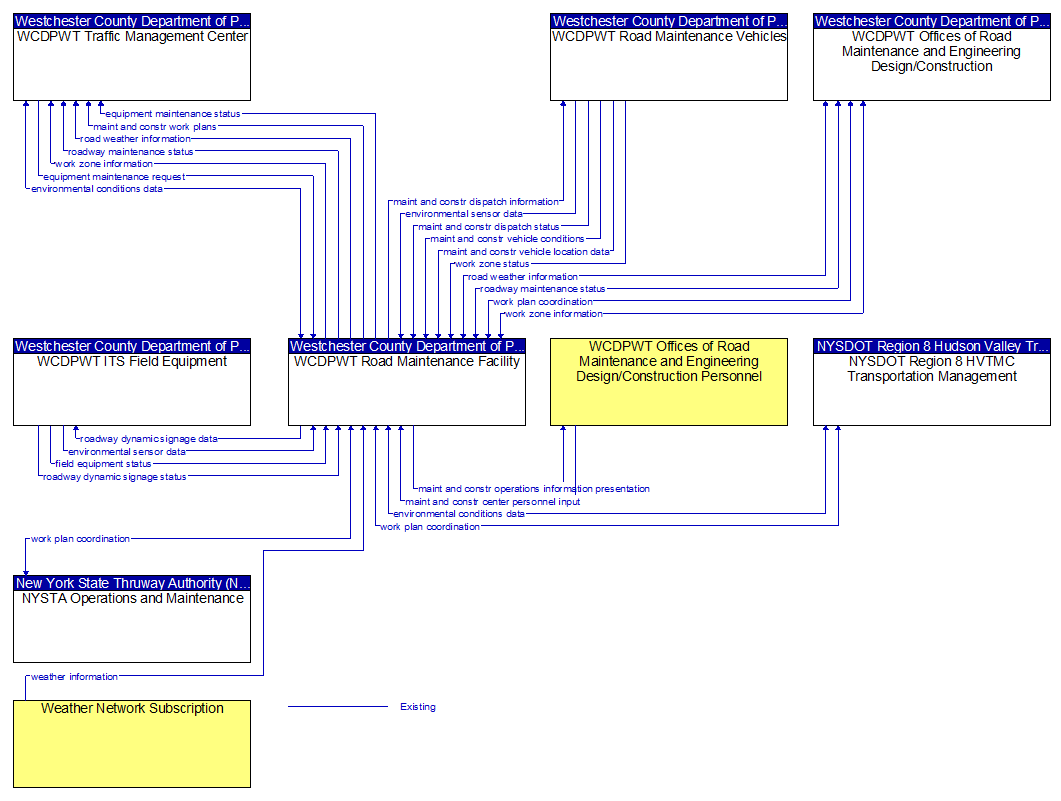 Context Diagram - WCDPWT Road Maintenance Facility