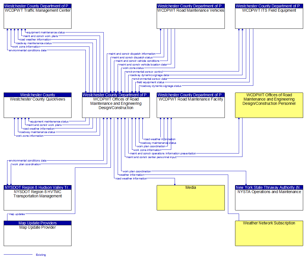 Context Diagram - WCDPWT Offices of Road Maintenance and Engineering Design/Construction