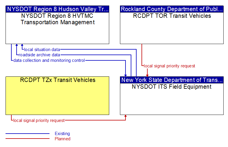 Context Diagram - NYSDOT ITS Field Equipment