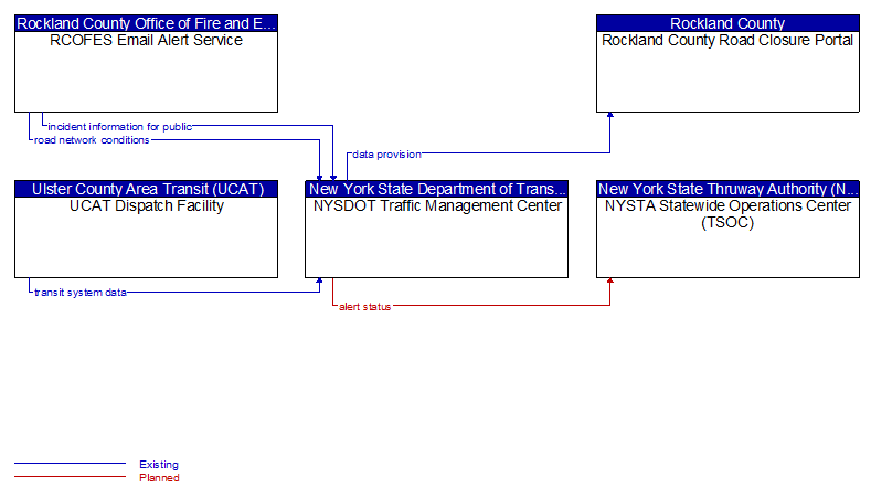 Context Diagram - NYSDOT Traffic Management Center