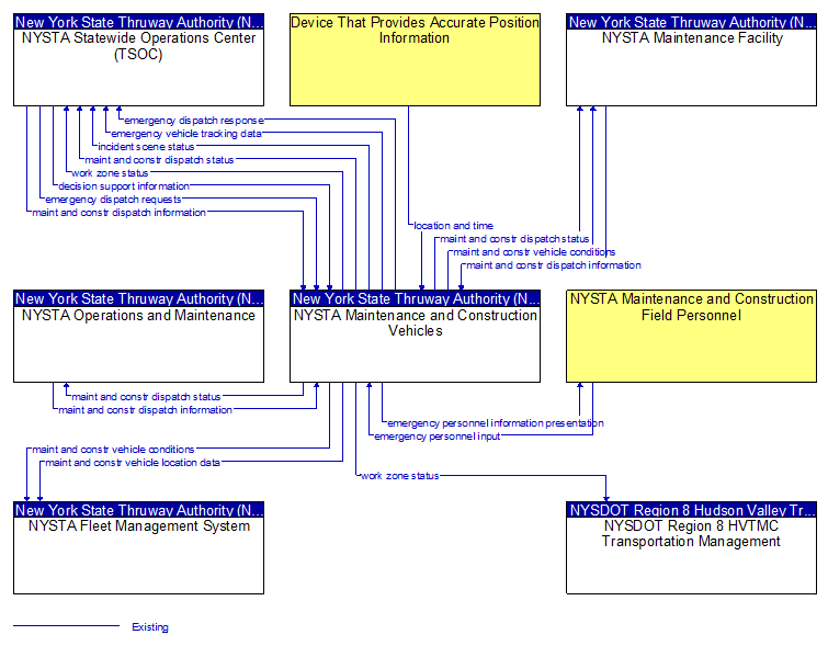 Context Diagram - NYSTA Maintenance and Construction Vehicles