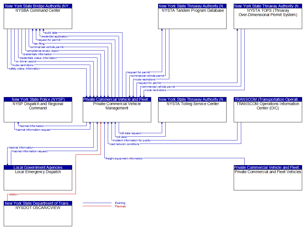 Context Diagram - Private Commercial Vehicle Management