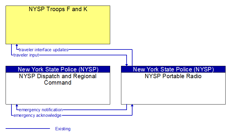 Context Diagram - NYSP Portable Radio