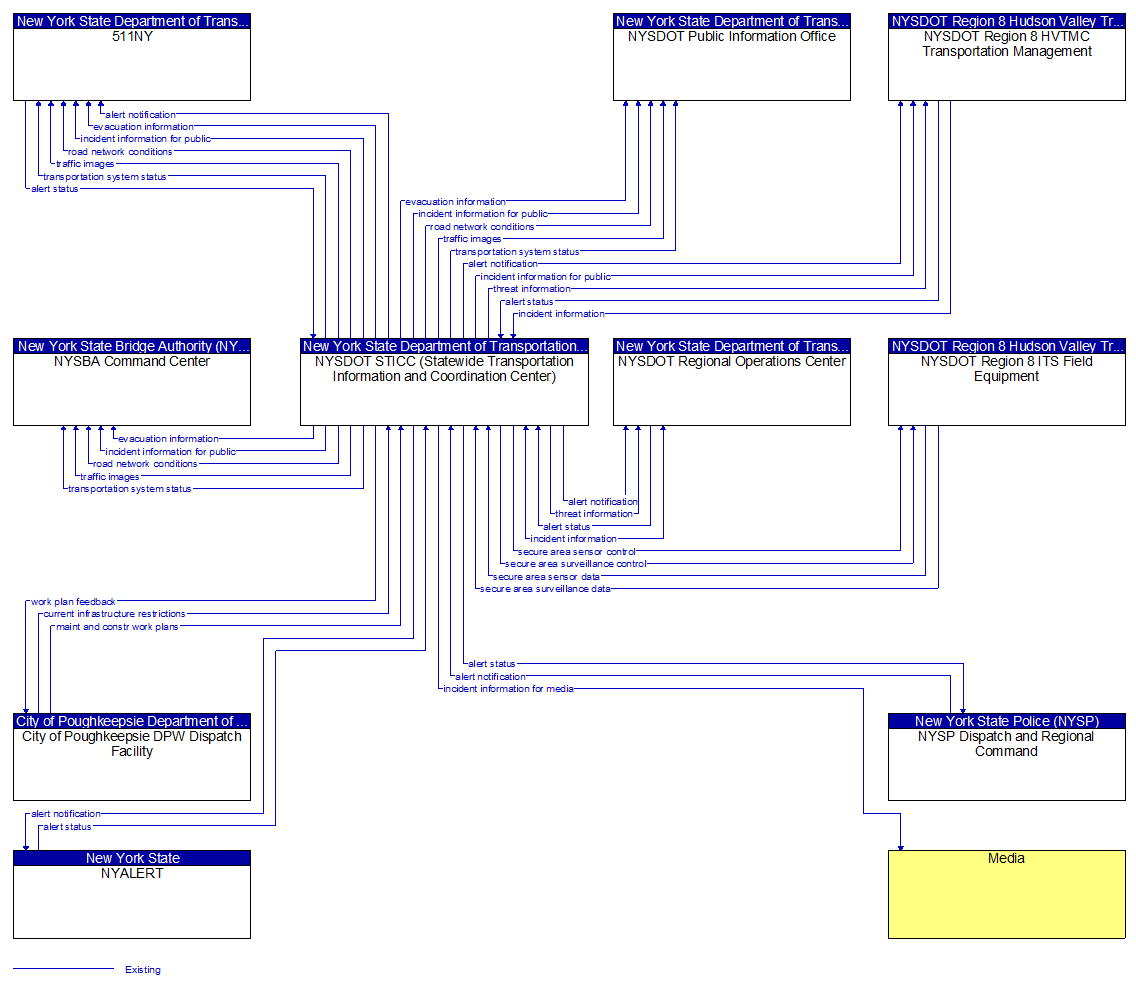 Context Diagram - NYSDOT STICC (Statewide Transportation Information and Coordination Center)