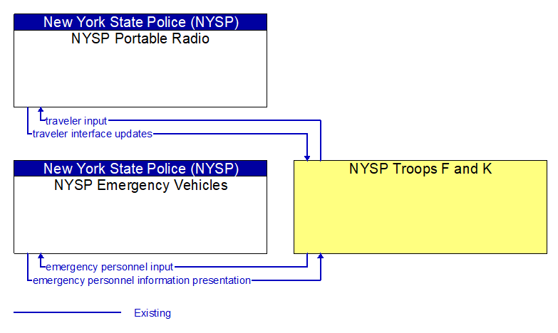 Context Diagram - NYSP Troops F and K