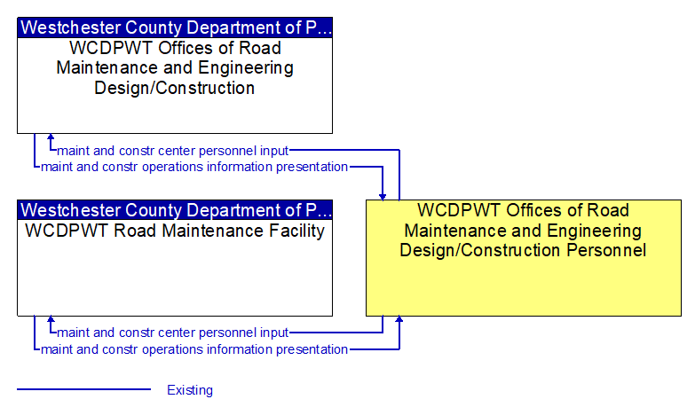 Context Diagram - WCDPWT Offices of Road Maintenance and Engineering Design/Construction Personnel