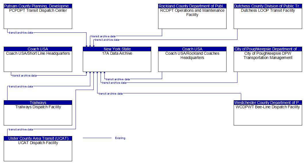 Context Diagram - 17A Data Archive