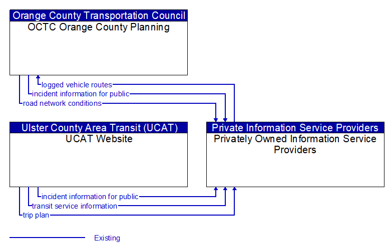 Context Diagram - Privately Owned Information Service Providers