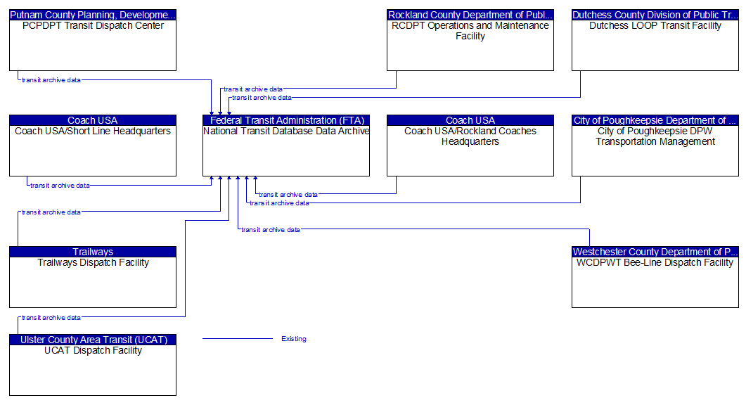 Context Diagram - National Transit Database Data Archive