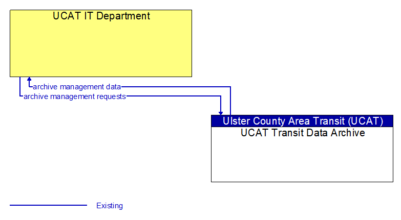 Context Diagram - UCAT IT Department