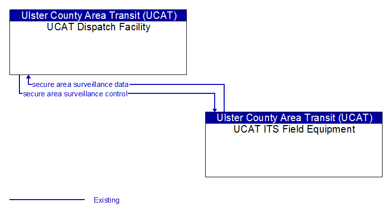 Context Diagram - UCAT ITS Field Equipment