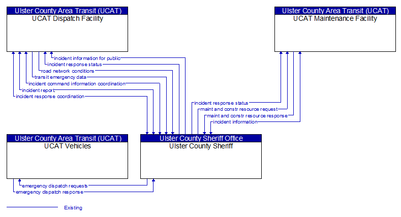 Context Diagram - Ulster County Sheriff