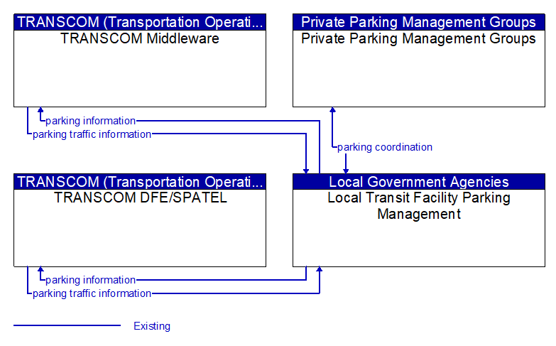 Context Diagram - Local Transit Facility Parking Management