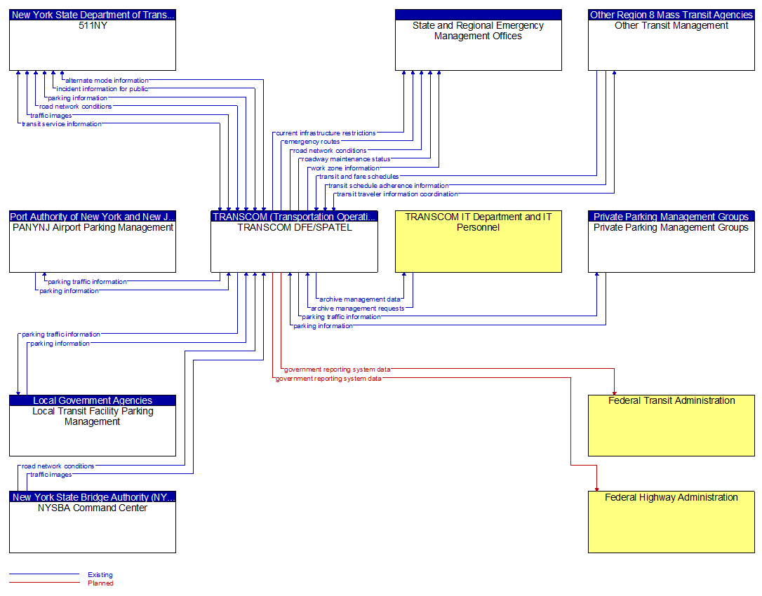 Context Diagram - TRANSCOM DFE/SPATEL