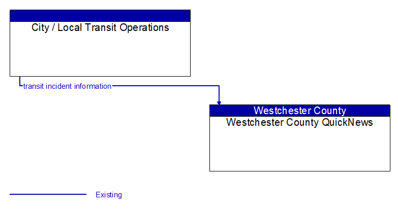 Context Diagram - City / Local Transit Operations