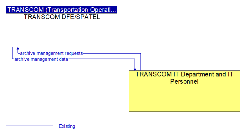 Context Diagram - TRANSCOM IT Department and IT Personnel